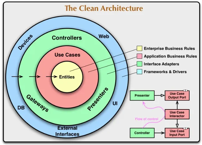 clean architecture
